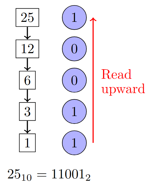 Decimal to binary conversion