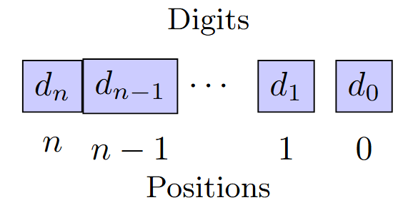 Position of the digits