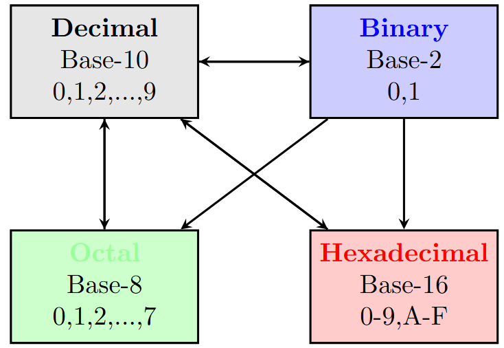 The four essential number system
