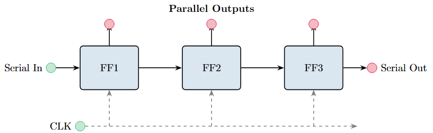 Shift register as group of flip-flops