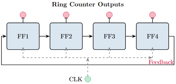 Ring counter structure
