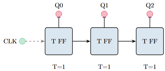 Binary counter
