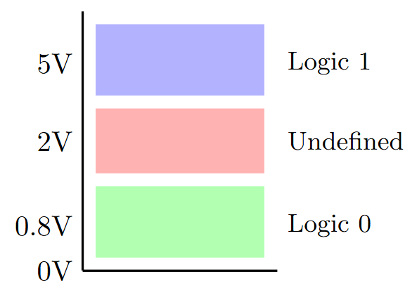 Voltage levels