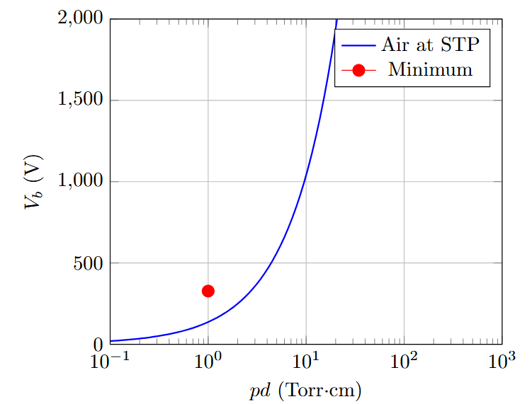 Paschen’s curve