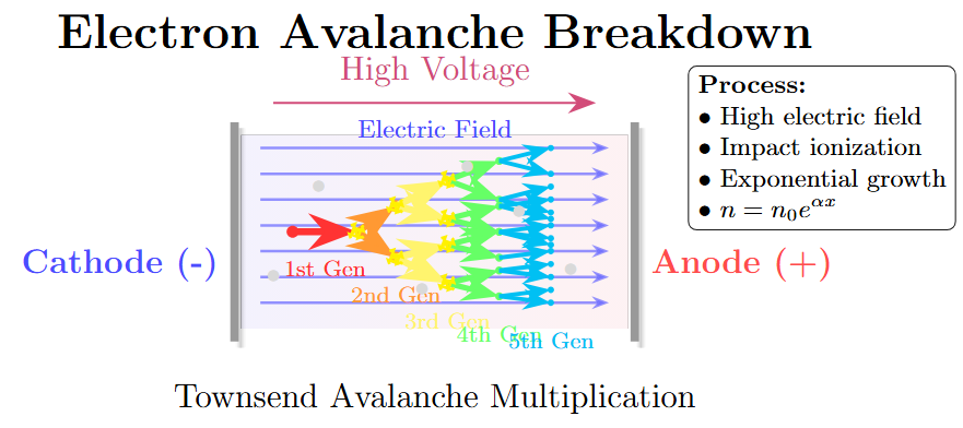 Avalanche breakdown