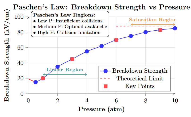 Pressure vs breakdown strength