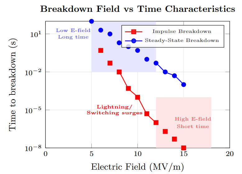 Impulse Vs steady-state breakdown