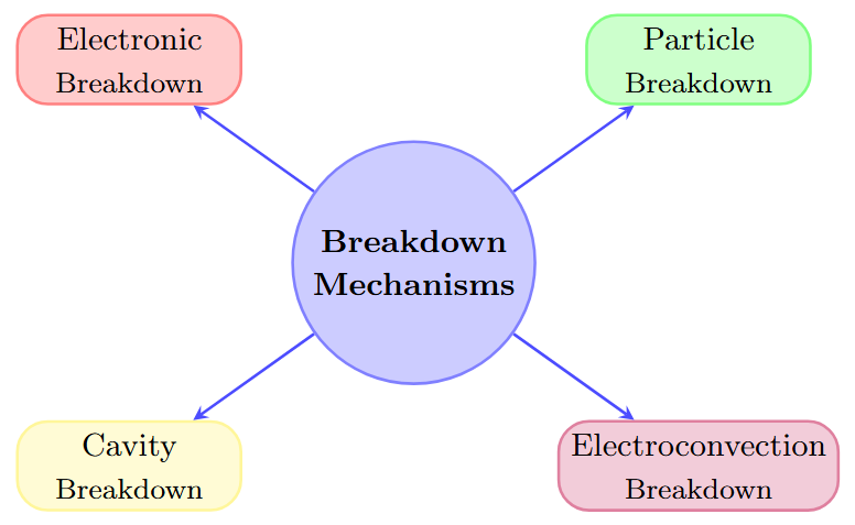 Breakdown mechanism of liquid dielectrics