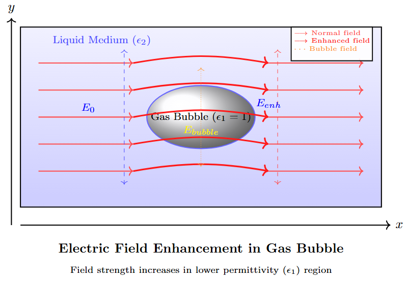 Electric field in gas bubble