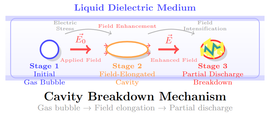 Cavity breakdown mechanism