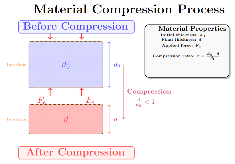 Material compression breakdown