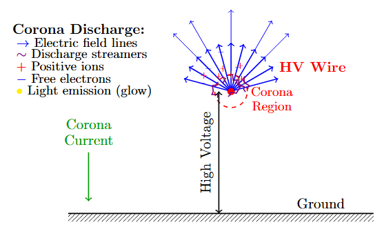 Corona discharge phenomena