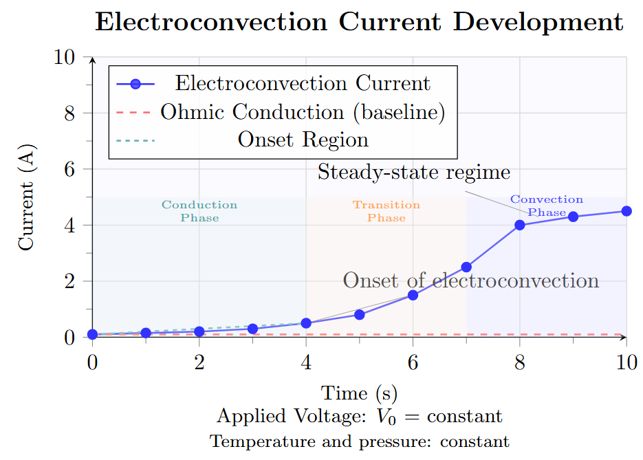 Electro-convection mechanism