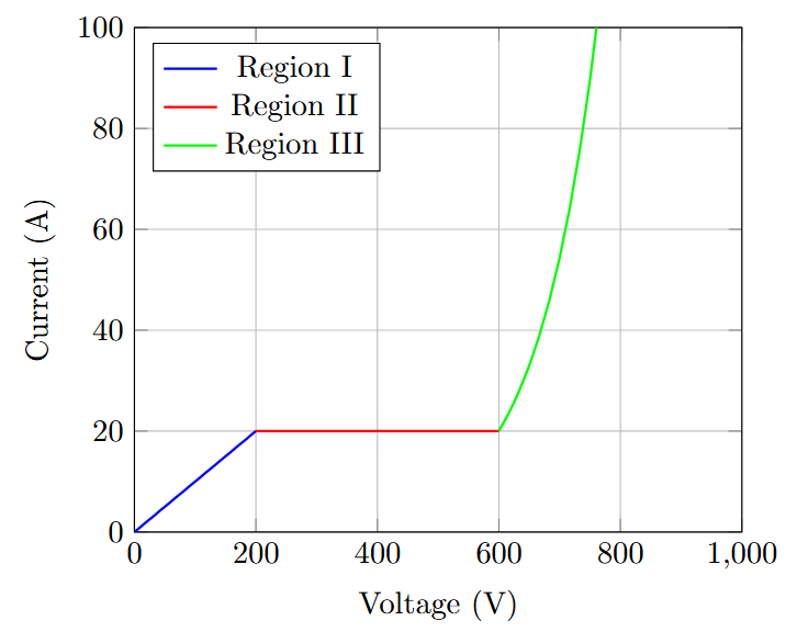 Current variation with voltage