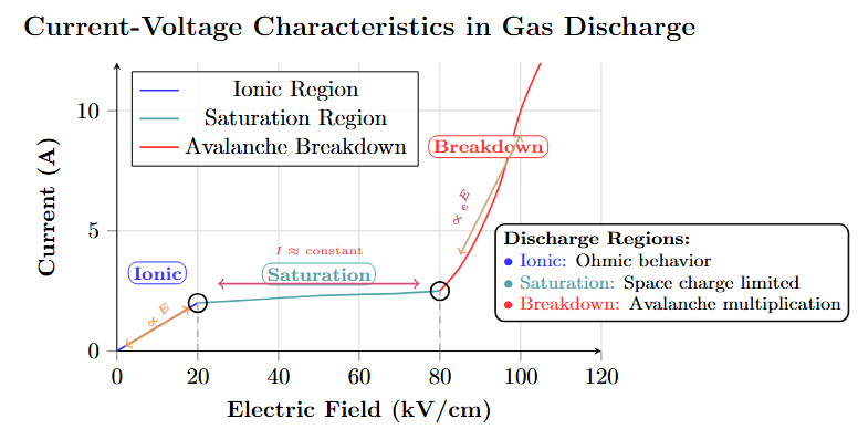 Current vs electric field characteristics