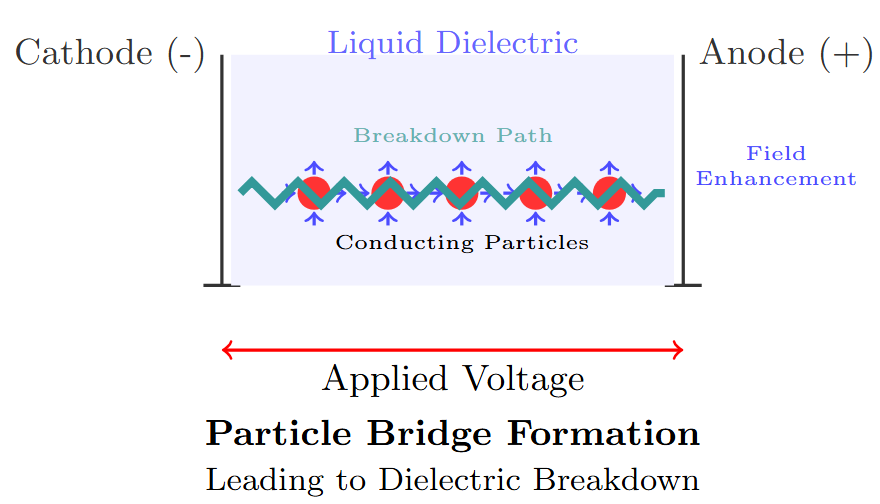 Dielectric breakdown due to conducting
particles