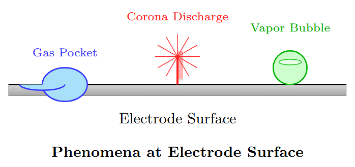 Phenomena of bubble formation