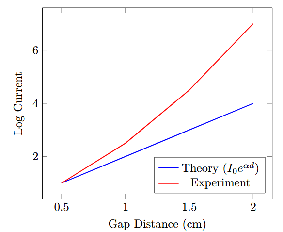 Current vs gap distance
