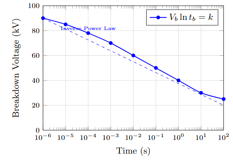 Breakdown voltage vs time relationship