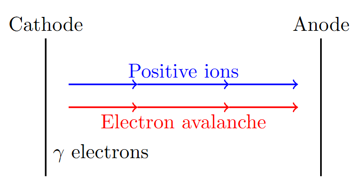 Interpretation of Townsend criterion