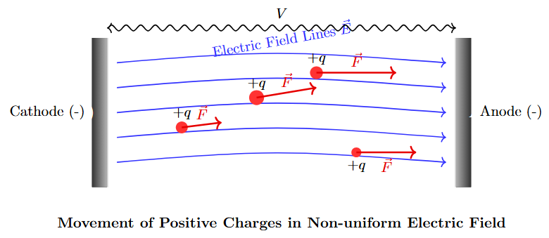Particle movement in nn-uniform field