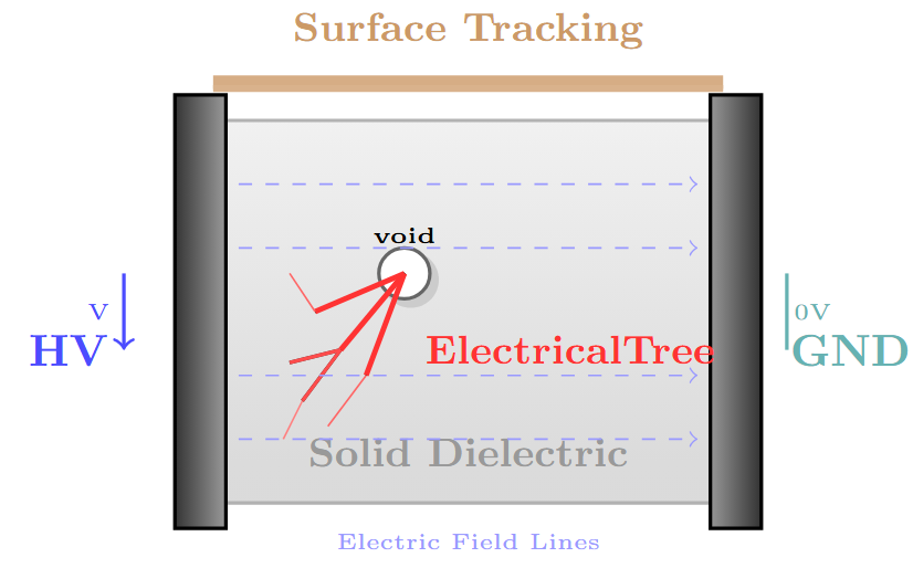 Surface tracking in solid dielectrics