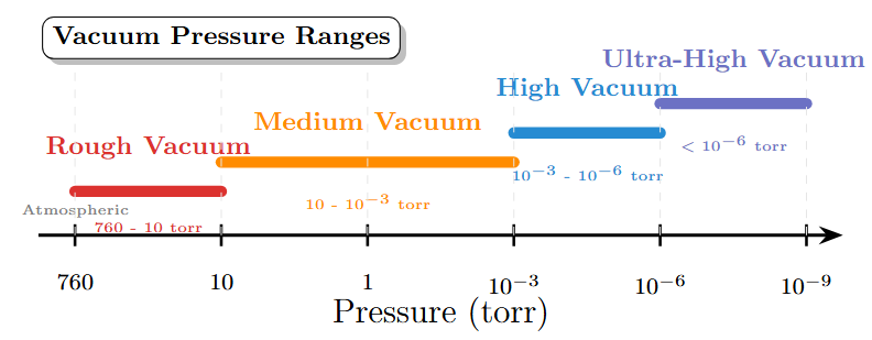 Vacuum pressure ranges