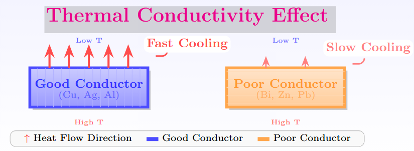 Thermal conductivity effect