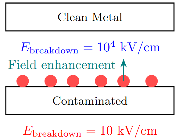 Surface contamination effects
