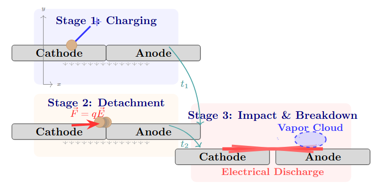 Clump mechanism process