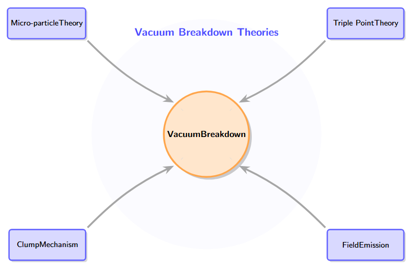 Vacuum breakdown theories