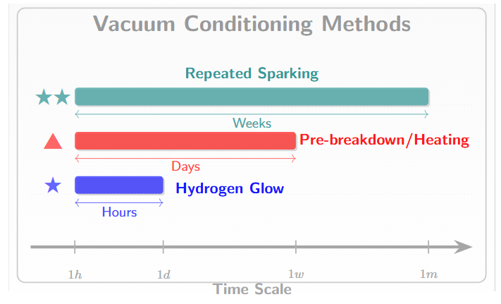 Conditioning process comparison