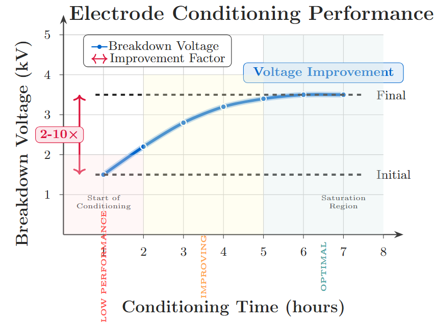 Electrode conditioning performance