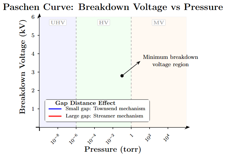 Paschen’s curve: breakdown voltage vs pressure