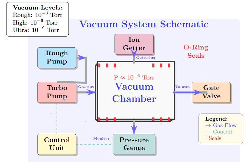Vacuum System Design