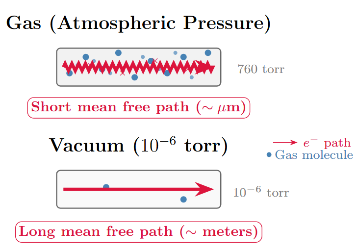 Mean free path comparison