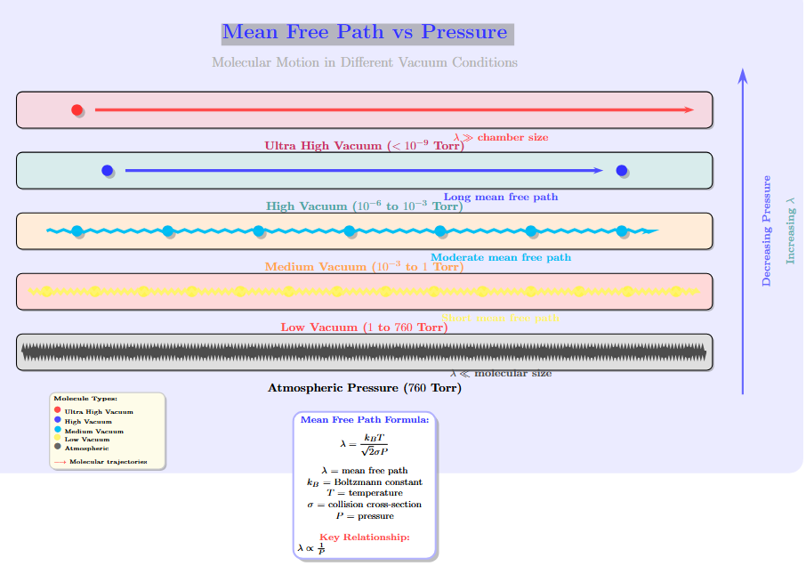 Mean free path vs pressure
