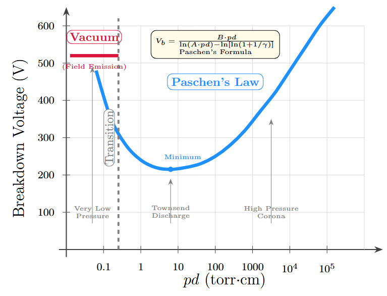 Paschen’s Law in Vacuum