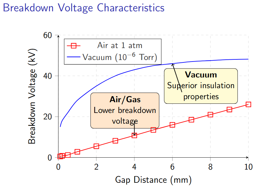 Breakdown voltage characteristics showing vacuum’s superior performance