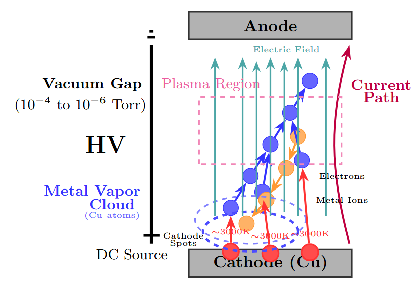 Illustration of vacuum arc with cathode spots emitting particles across the gap