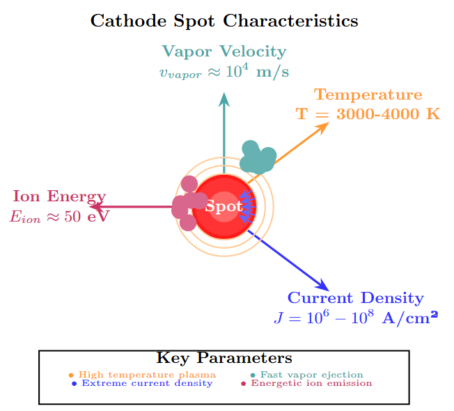 Cathode spot characteristics