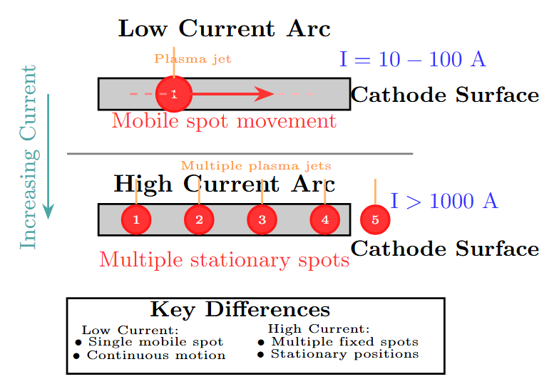 Cathode spot dynamics
