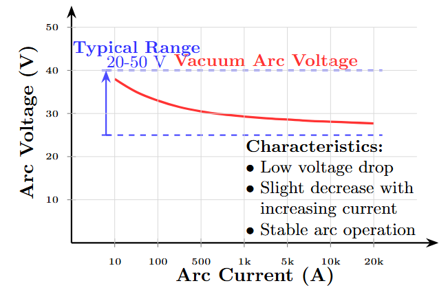 Vacuum arc voltage