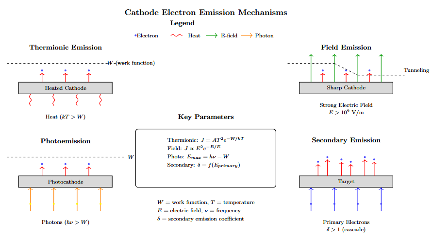 Cathode electron emission