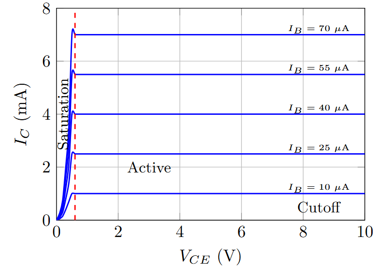 Operating modes of power BJT