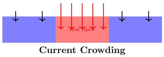 Current crowding causing hot spot