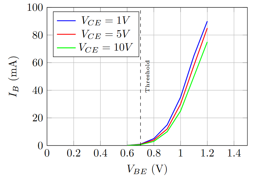 Input characteristics of BJT