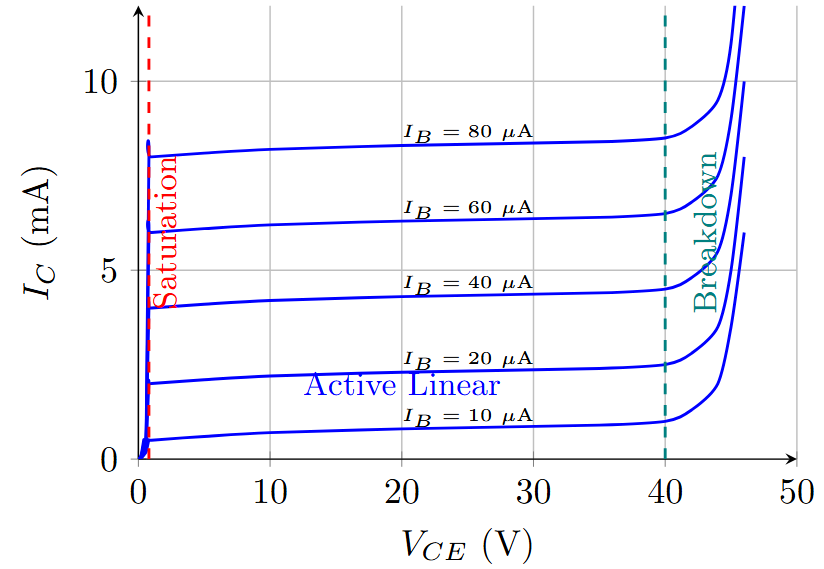 Output characteristics of BJT