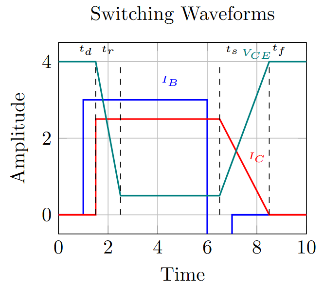 Switching waveform of a BJT
