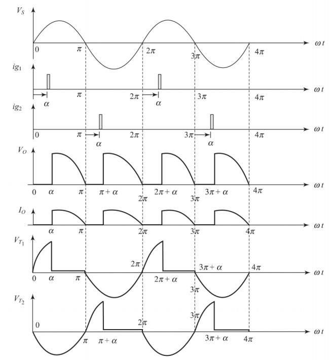 Waveform of a single-phase full-wave controlled rectifier with R-load